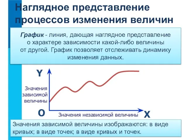 Наглядное представление процессов изменения величин График - линия, дающая наглядное представление