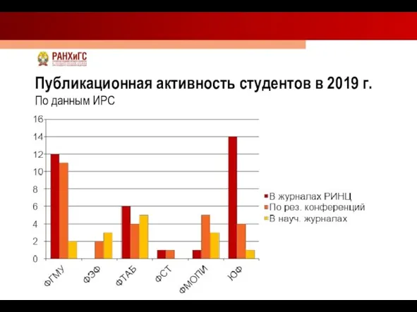 Публикационная активность студентов в 2019 г. По данным ИРС