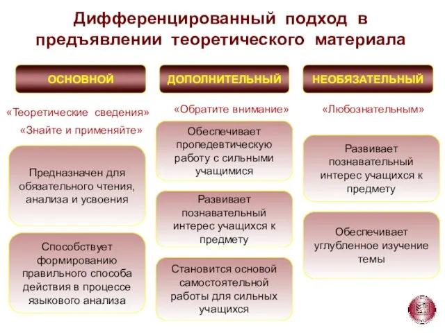 «Теоретические сведения» «Знайте и применяйте» «Обратите внимание» «Любознательным» Дифференцированный подход в