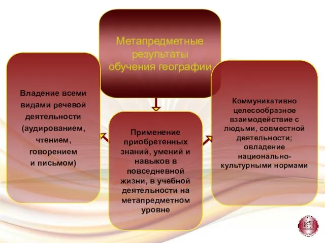 Коммуникативно целесообразное взаимодействие с людьми, совместной деятельности; овладение национально-культурными нормами Владение