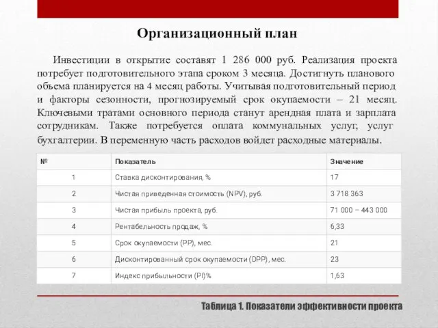 Организационный план Инвестиции в открытие составят 1 286 000 руб. Реализация