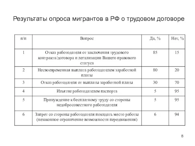 Результаты опроса мигрантов в РФ о трудовом договоре