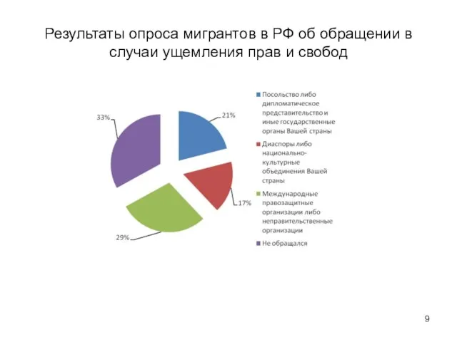 Результаты опроса мигрантов в РФ об обращении в случаи ущемления прав и свобод