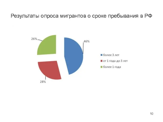 Результаты опроса мигрантов о сроке пребывания в РФ