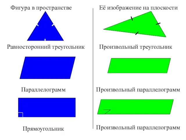 Фигура в пространстве Её изображение на плоскости Равносторонний треугольник Произвольный треугольник