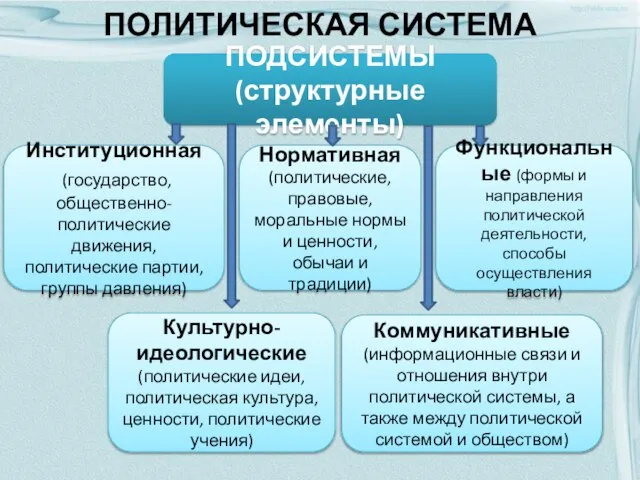 ПОЛИТИЧЕСКАЯ СИСТЕМА Институционная (государство, общественно-политические движения, политические партии, группы давления) Коммуникативные