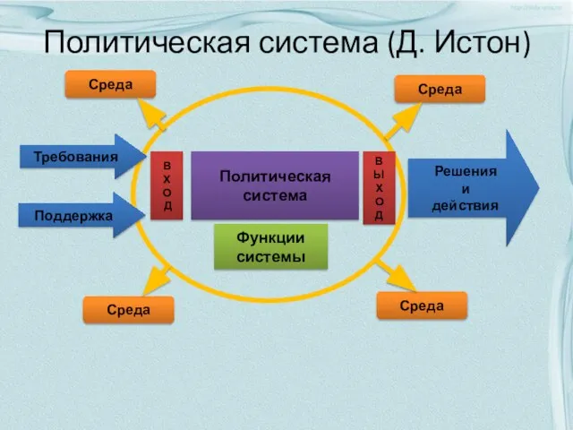 Политическая система (Д. Истон) Политическая система В Х О Д В