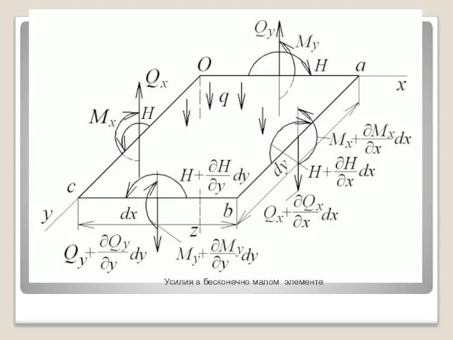Усилия в бесконечно малом элементе