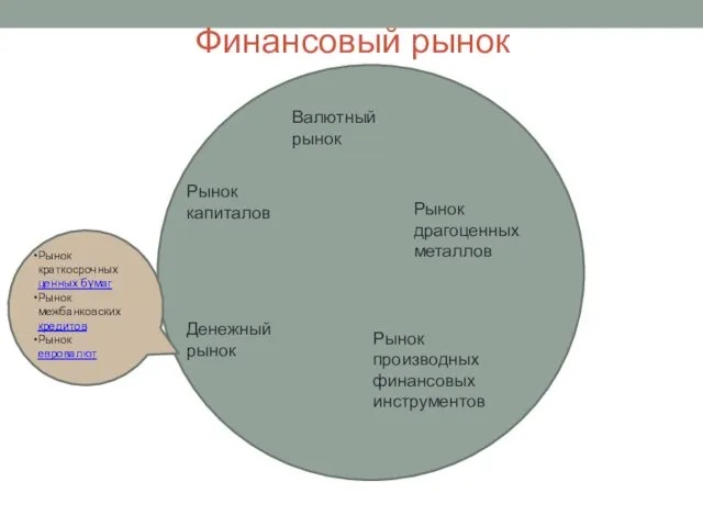 Финансовый рынок Рынок капиталов Денежный рынок Валютный рынок Рынок производных финансовых