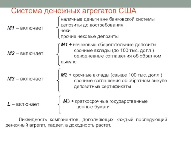 Система денежных агрегатов США М1 – включает М2 – включает М3