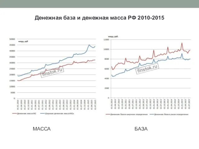 Денежная база и денежная масса РФ 2010-2015 МАССА БАЗА