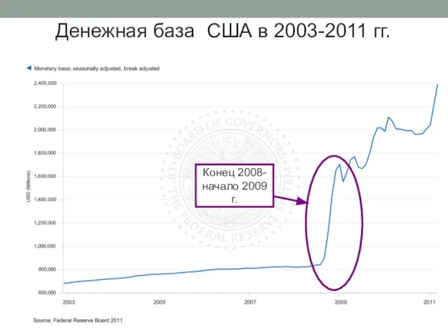 Конец 2008- начало 2009 г. Денежная база США в 2003-2011 гг.