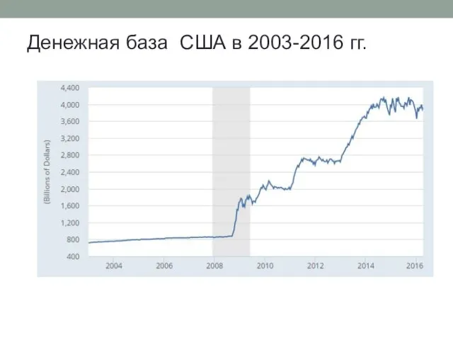 Денежная база США в 2003-2016 гг.