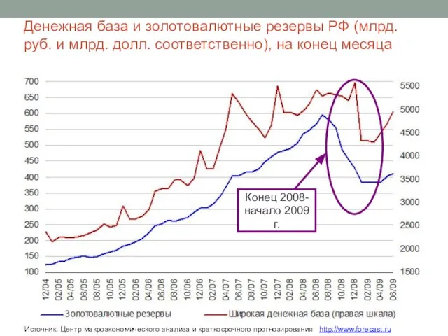 Денежная база и золотовалютные резервы РФ (млрд. руб. и млрд. долл.