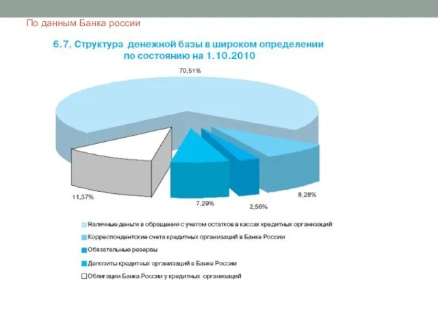 По данным Банка россии