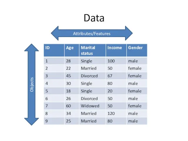 Data Attributes/Features Objects