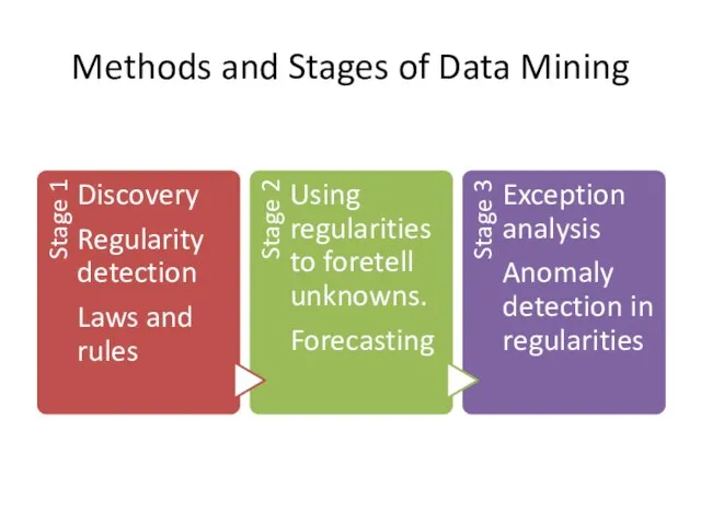Methods and Stages of Data Mining