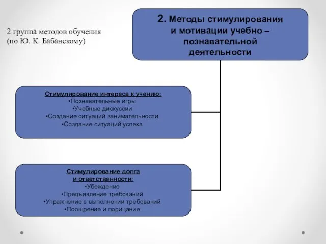 2 группа методов обучения (по Ю. К. Бабанскому)