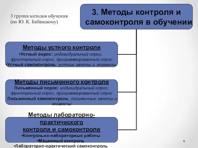 3 группа методов обучения (по Ю. К. Бабанскому)