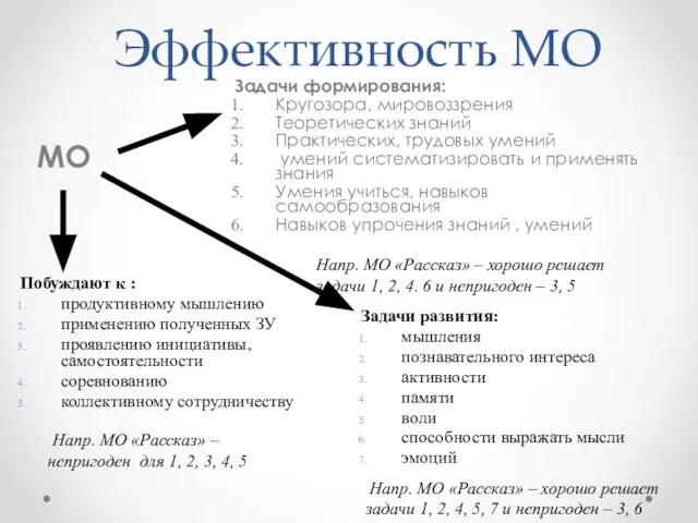 Эффективность МО МО Задачи формирования: Кругозора, мировоззрения Теоретических знаний Практических, трудовых