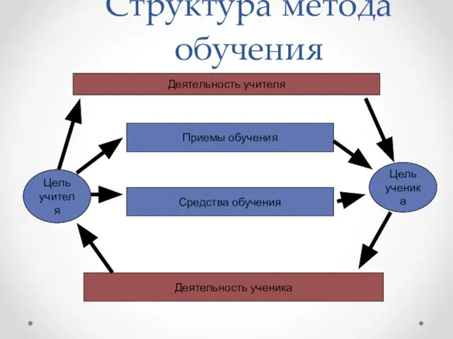 Структура метода обучения Деятельность учителя Деятельность ученика Цель учителя Цель ученика Приемы обучения Средства обучения