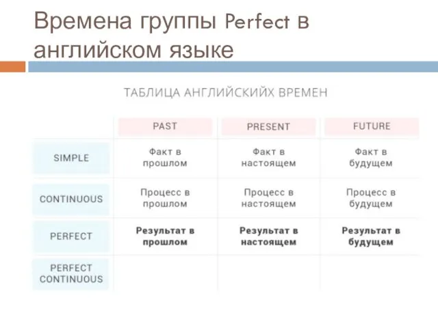 Времена группы Perfect в английском языке