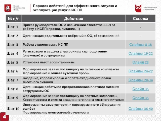 Порядок действий для эффективного запуска и эксплуатации услуг в ИС ПП 4