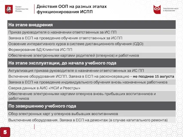 Действия ООП на разных этапах функционирования ИСПП 5