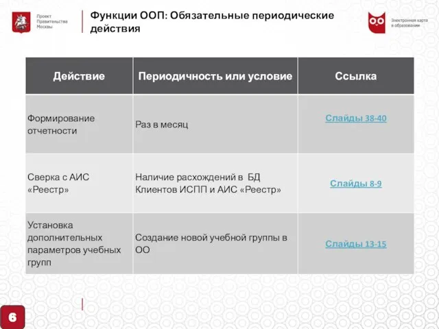 Функции ООП: Обязательные периодические действия 6