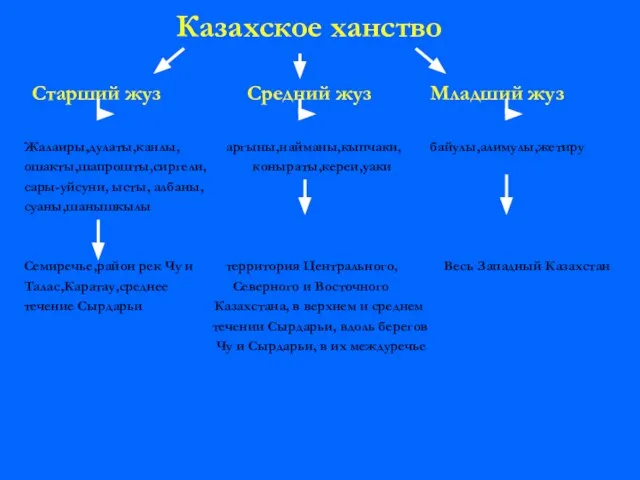 Казахское ханство Старший жуз Средний жуз Младший жуз Жалаиры,дулаты,канлы, аргыны,найманы,кыпчаки, байулы,алимулы,жетиру