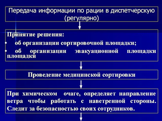 Передача информации по рации в диспетчерскую (регулярно) Принятие решения: об организации