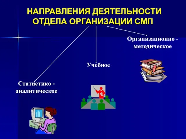 НАПРАВЛЕНИЯ ДЕЯТЕЛЬНОСТИ ОТДЕЛА ОРГАНИЗАЦИИ СМП Организационно - методическое Учебное Статистико - аналитическое