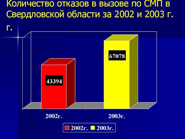 Количество отказов в вызове по СМП в Свердловской области за 2002 и 2003 г.г.