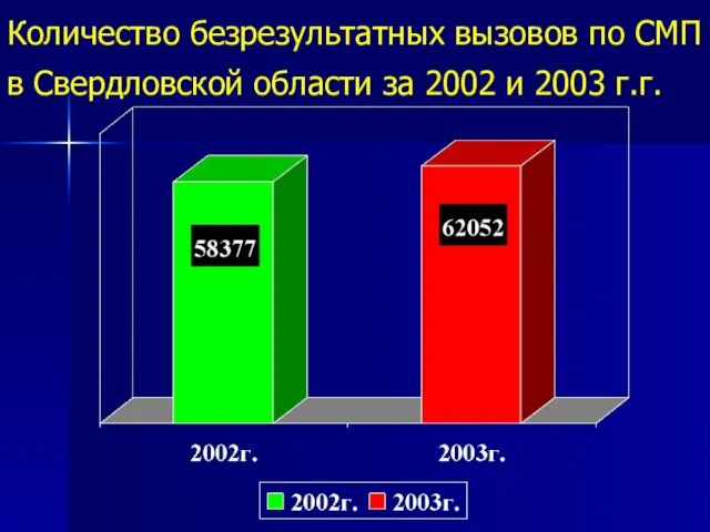 Количество безрезультатных вызовов по СМП в Свердловской области за 2002 и 2003 г.г.