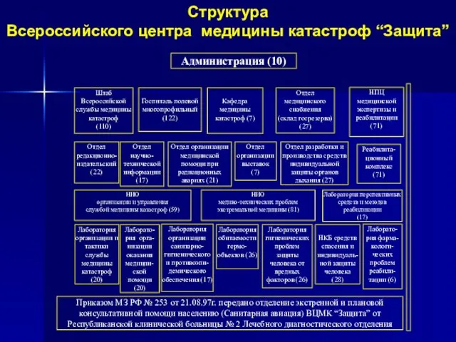 Структура Всероссийского центра медицины катастроф “Защита” Администрация (10) Штаб Всероссийской службы