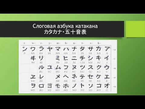 Слоговая азбука катакана カタカナ・五十音表