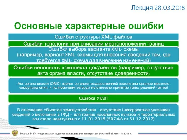 Основные характерные ошибки Филиал ФГБУ «Федеральная кадастровая палата Росреестра» по Тульской