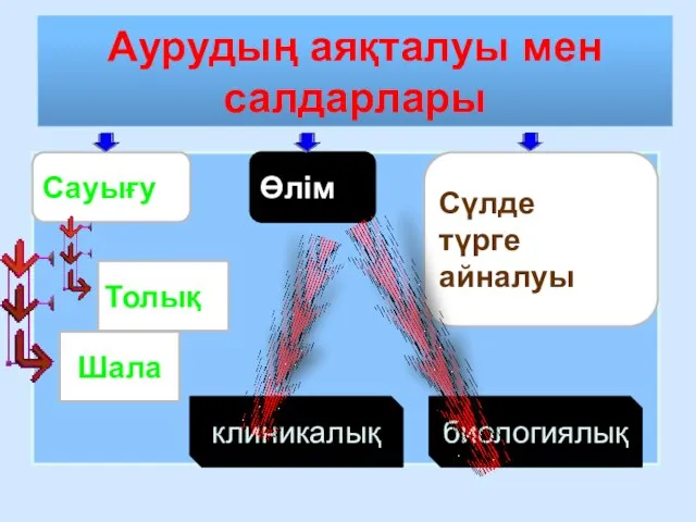 Аурудың аяқталуы мен салдарлары Сауығу Сүлде түрге айналуы Өлім Толық Шала клиникалық биологиялық