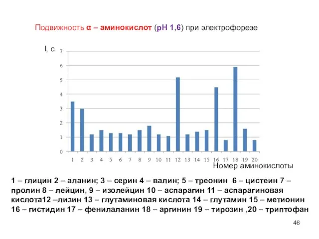 l, см Подвижность α – аминокислот (рН 1,6) при электрофорезе Номер