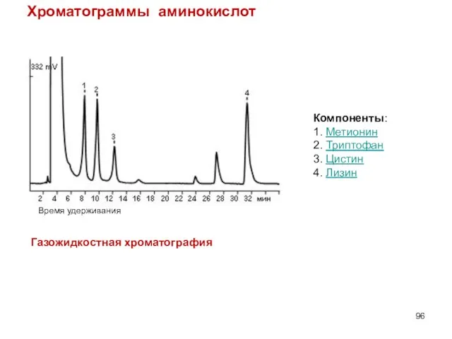 Хроматограммы аминокислот Компоненты: 1. Метионин 2. Триптофан 3. Цистин 4. Лизин Газожидкостная хроматография Время удерживания