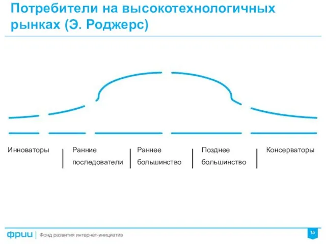 Инноваторы Потребители на высокотехнологичных рынках (Э. Роджерс) Ранние последователи Раннее большинство Позднее большинство Консерваторы