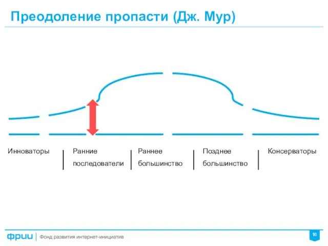 Инноваторы Ранние последователи Раннее большинство Позднее большинство Консерваторы Преодоление пропасти (Дж. Мур)