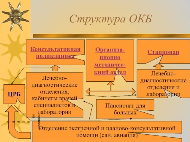 Структура ОКБ Стационар Консультативная поликлиника Лечебно-диагностические отделения и лаборатории Лечебно-диагностические отделения,