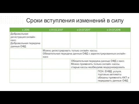 Сроки вступления изменений в силу