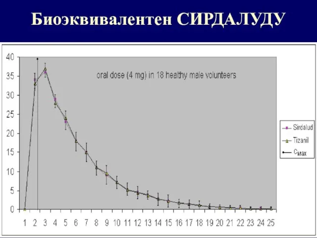 Биоэквивалентен СИРДАЛУДУ