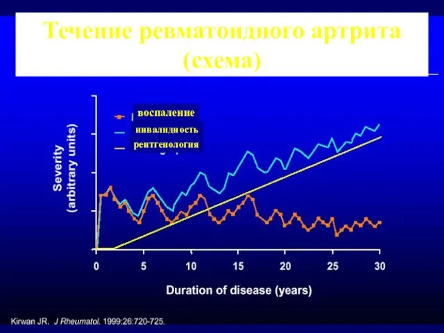 Течение ревматоидного артрита (схема) рентгенология инвалидность воспаление