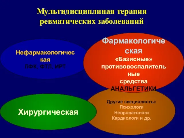 Мультидисциплиная терапия ревматических заболеваний Нефармакологическая ЛФК, ФТЛ, ИРТ Хирургическая Фармакологическая «Базисные»