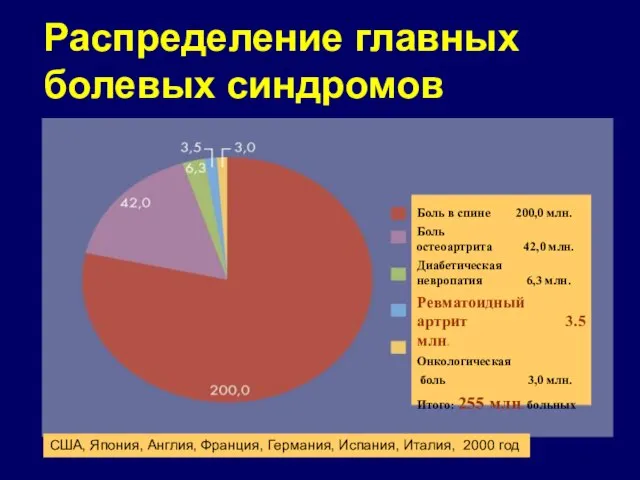 Распределение главных болевых синдромов