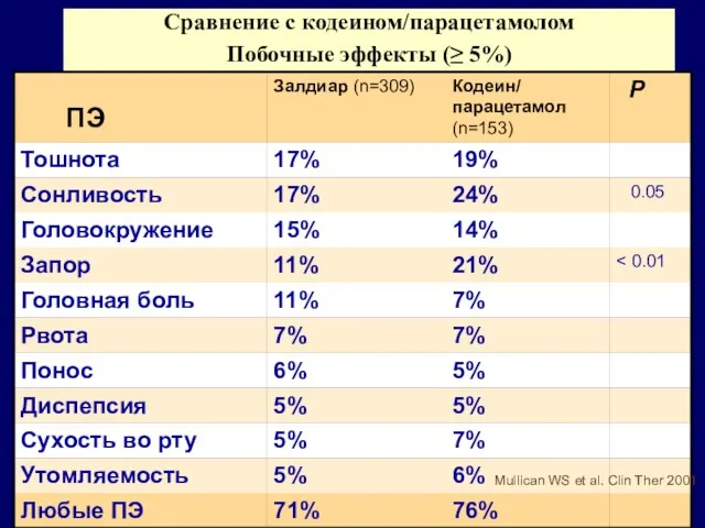 Сравнение с кодеином/парацетамолом Побочные эффекты (≥ 5%) Mullican WS et al. Clin Ther 2001