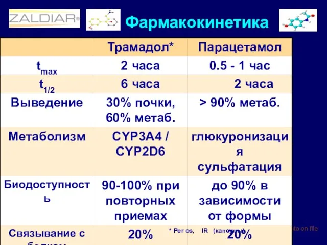 Grünenthal, data on file * Per os, IR (капсулы) Фармакокинетика